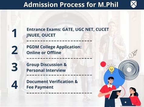M Phil: Full Form, Eligibility, Admission 2024, Duration, Fees .